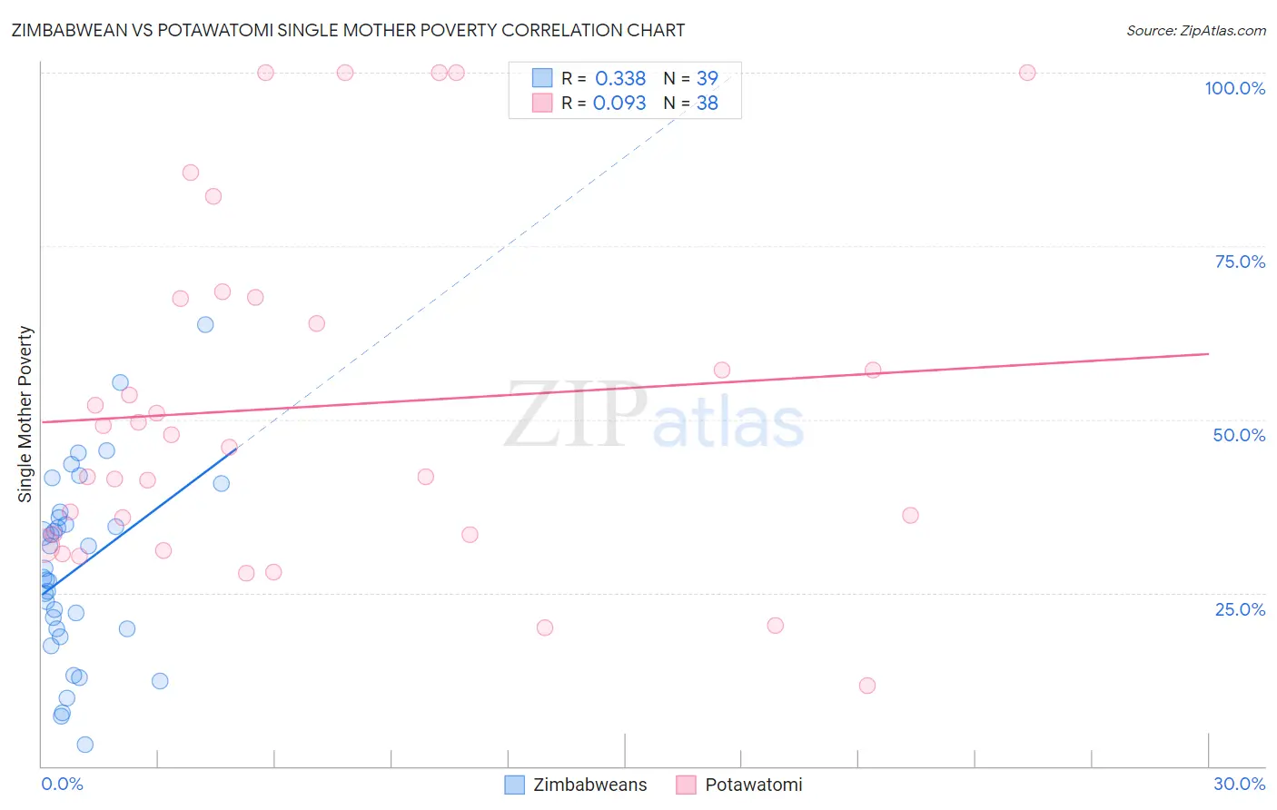 Zimbabwean vs Potawatomi Single Mother Poverty