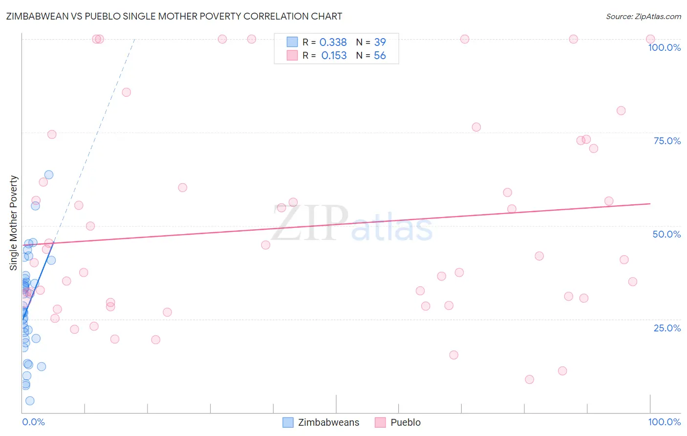 Zimbabwean vs Pueblo Single Mother Poverty