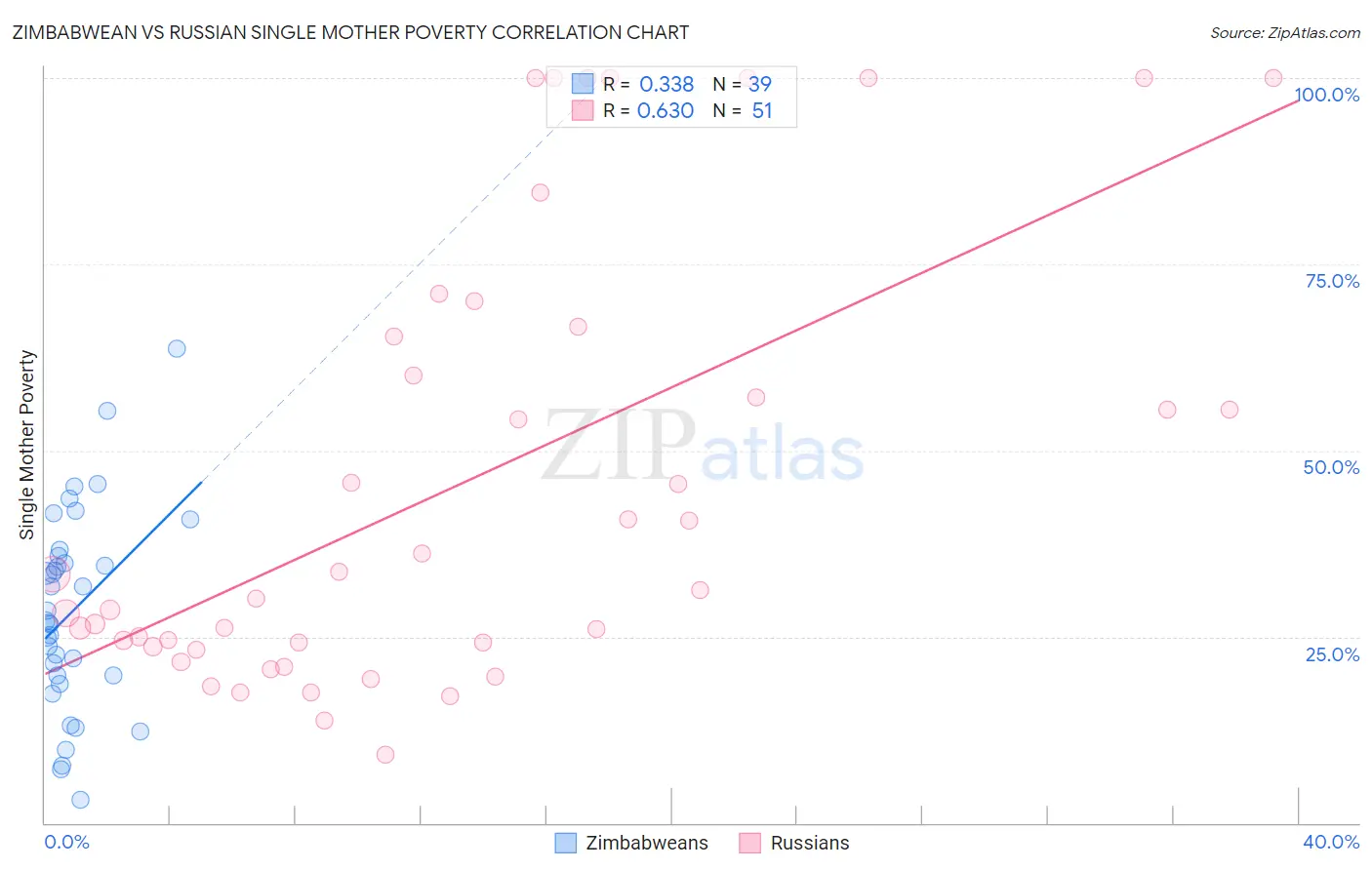 Zimbabwean vs Russian Single Mother Poverty