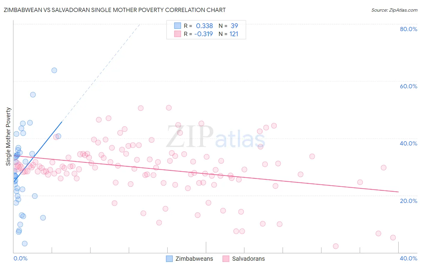 Zimbabwean vs Salvadoran Single Mother Poverty