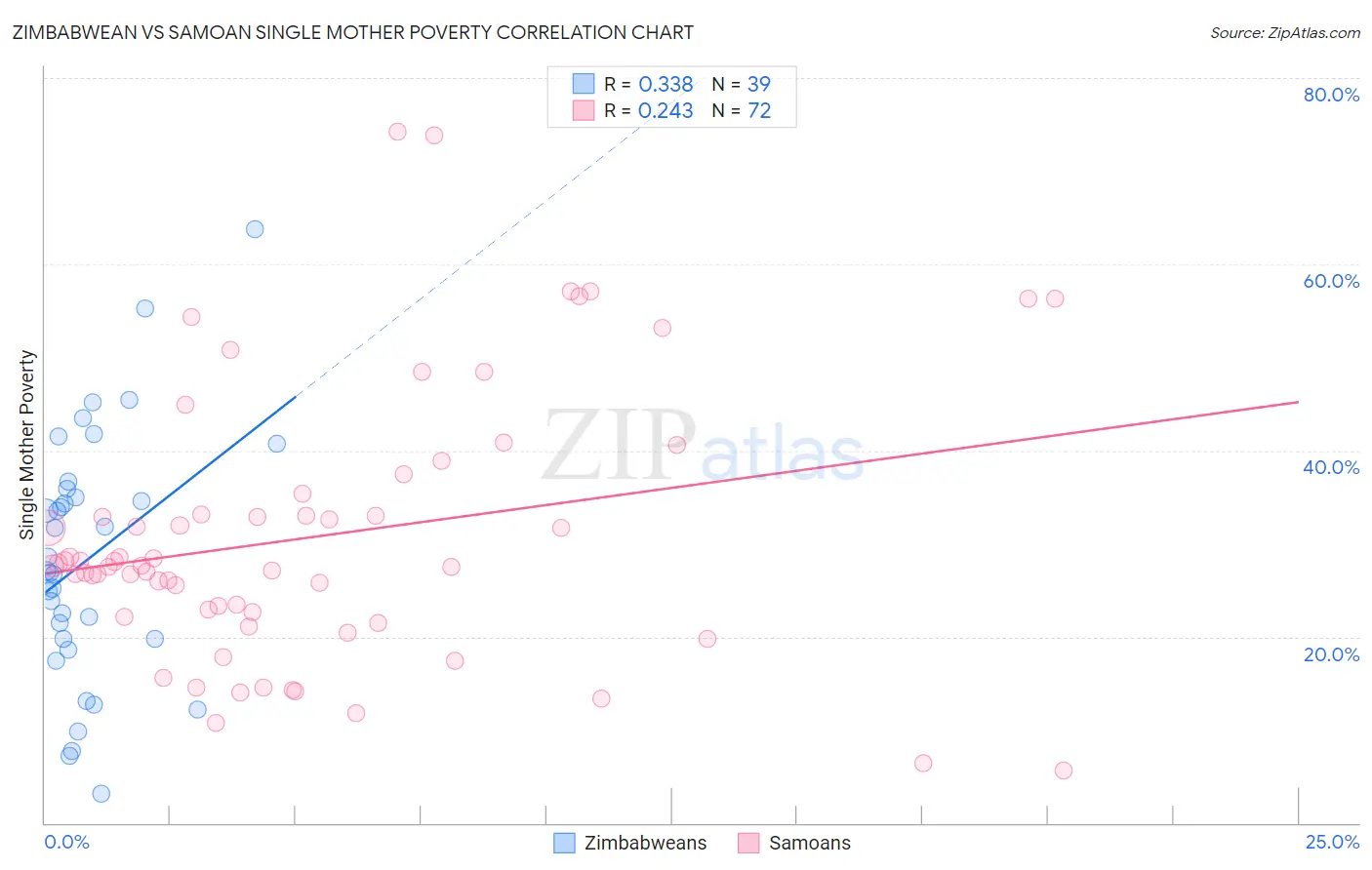 Zimbabwean vs Samoan Single Mother Poverty