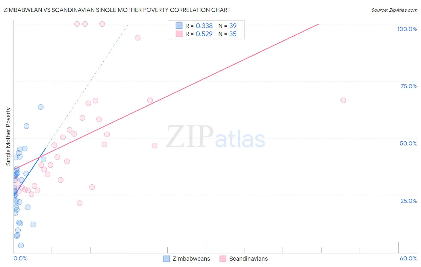 Zimbabwean vs Scandinavian Single Mother Poverty