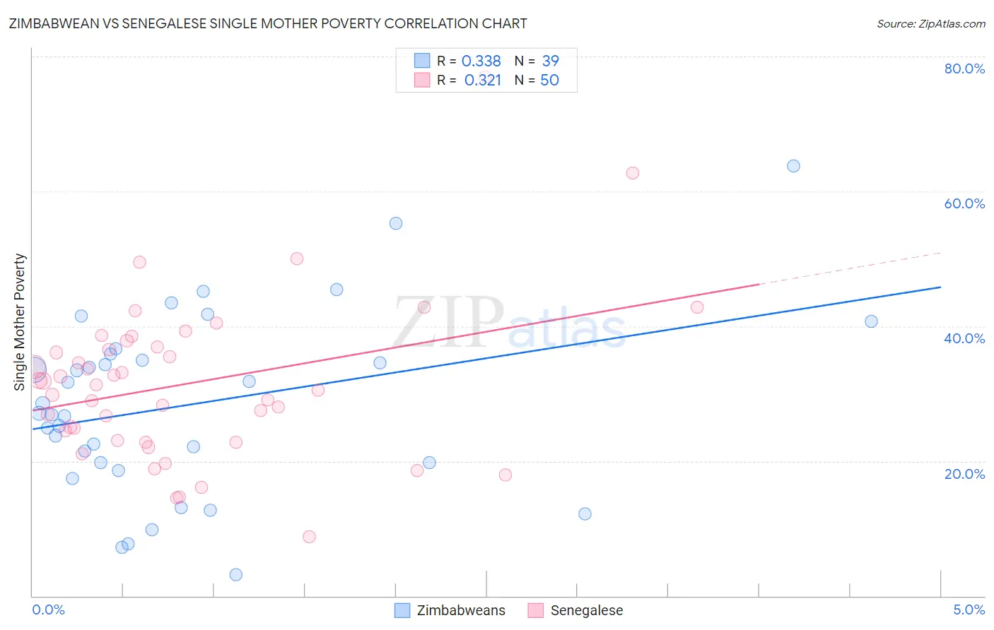 Zimbabwean vs Senegalese Single Mother Poverty