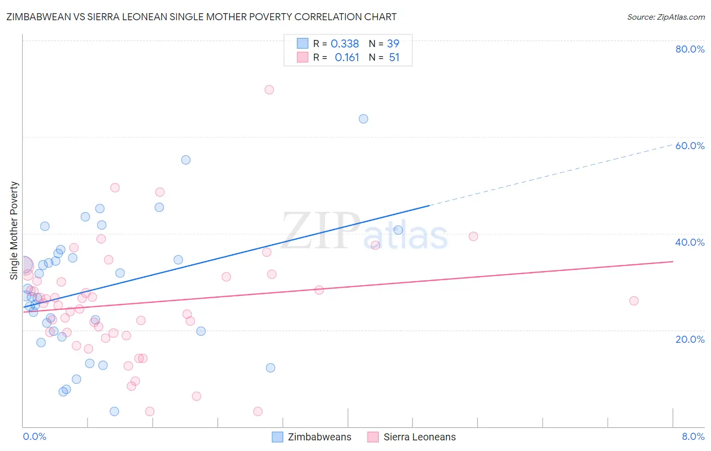 Zimbabwean vs Sierra Leonean Single Mother Poverty