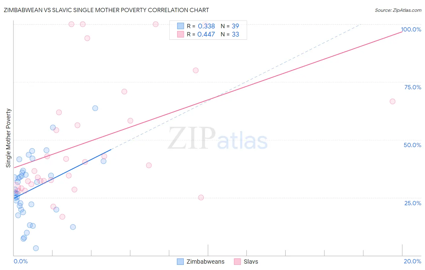 Zimbabwean vs Slavic Single Mother Poverty