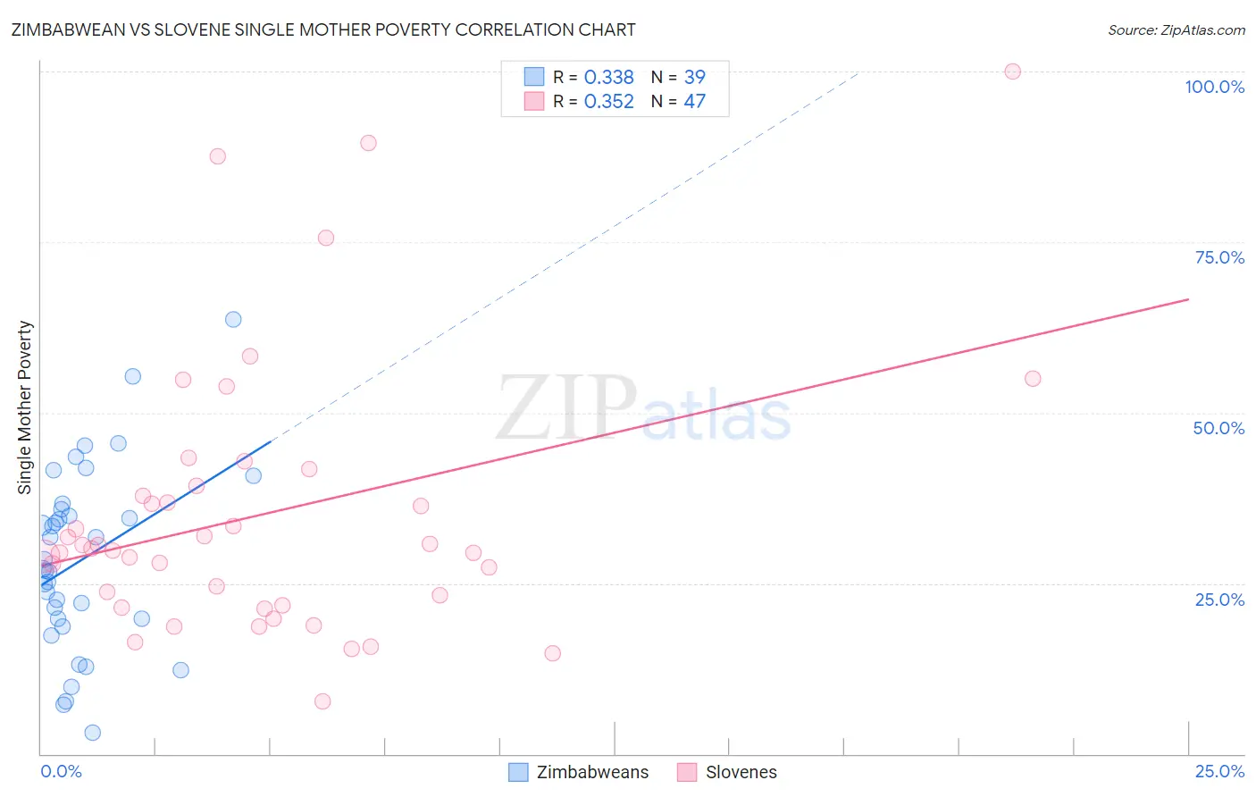 Zimbabwean vs Slovene Single Mother Poverty