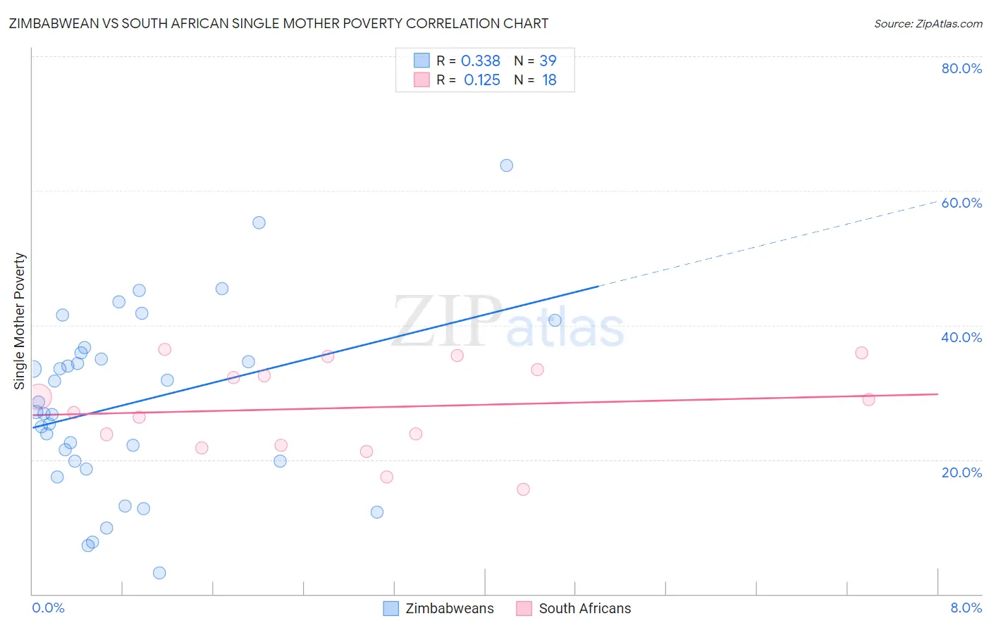 Zimbabwean vs South African Single Mother Poverty