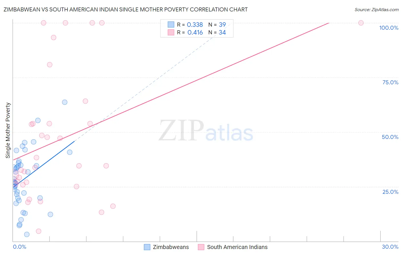Zimbabwean vs South American Indian Single Mother Poverty