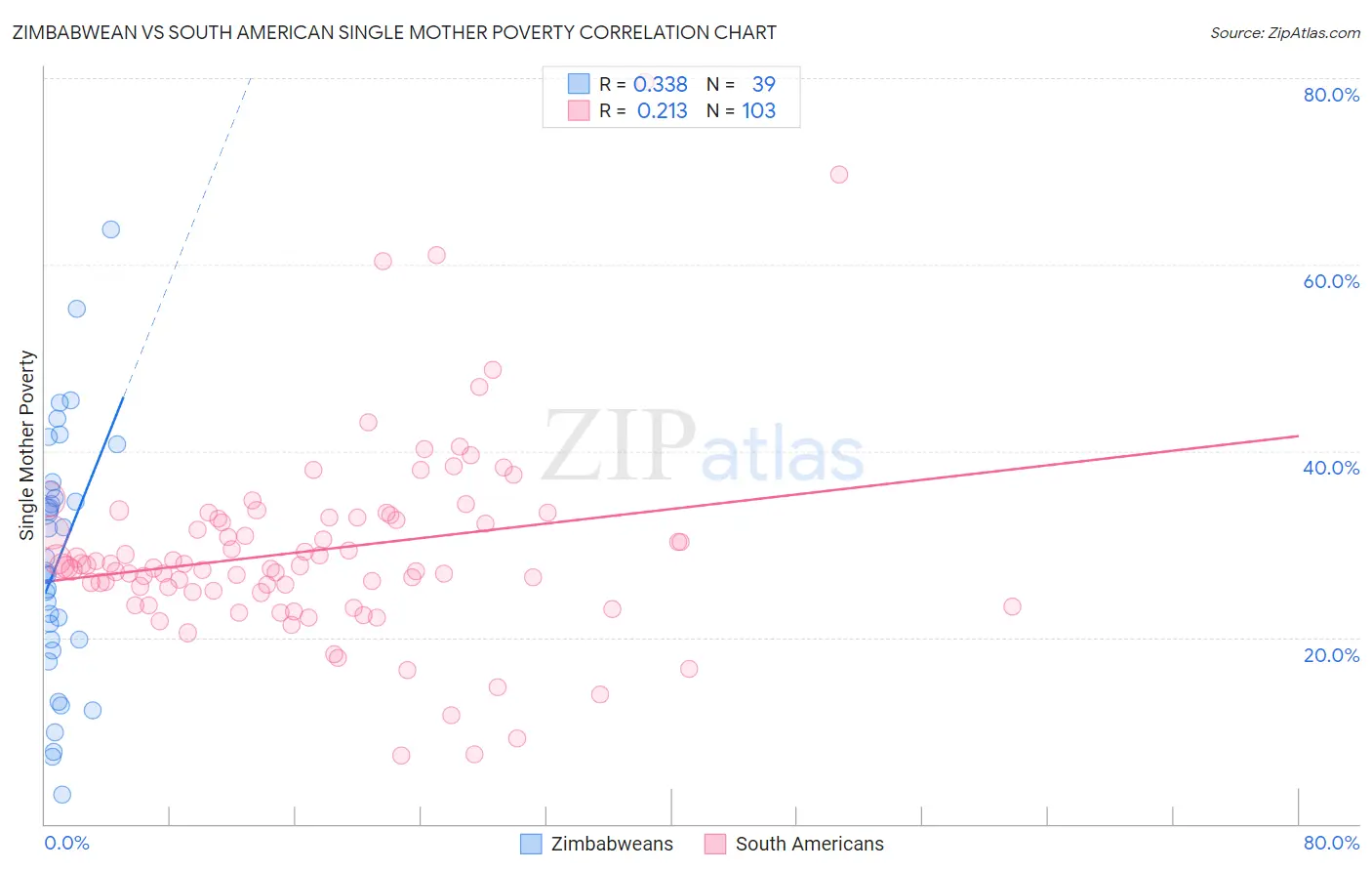 Zimbabwean vs South American Single Mother Poverty