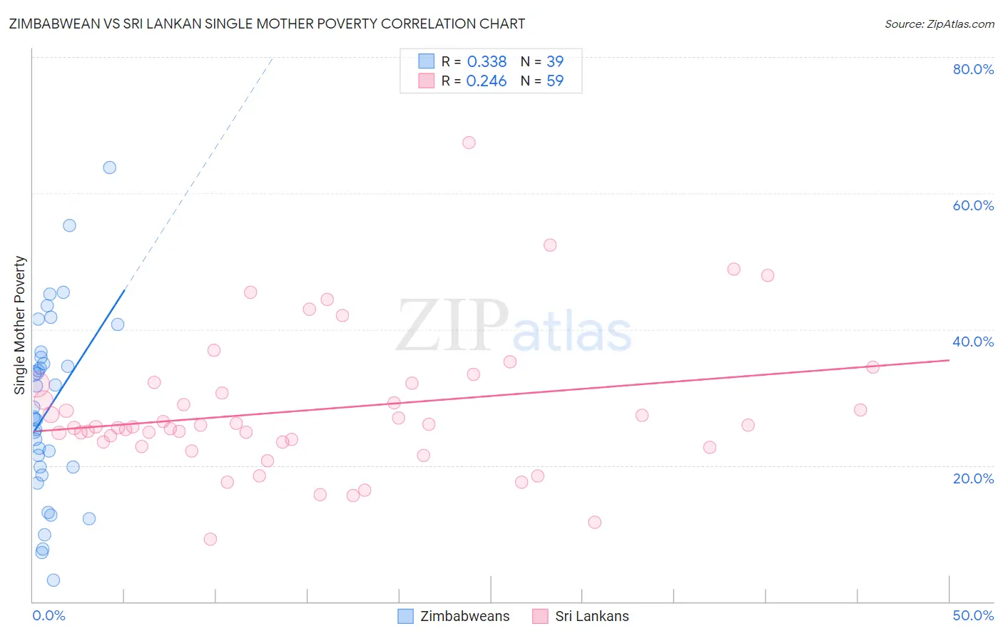 Zimbabwean vs Sri Lankan Single Mother Poverty