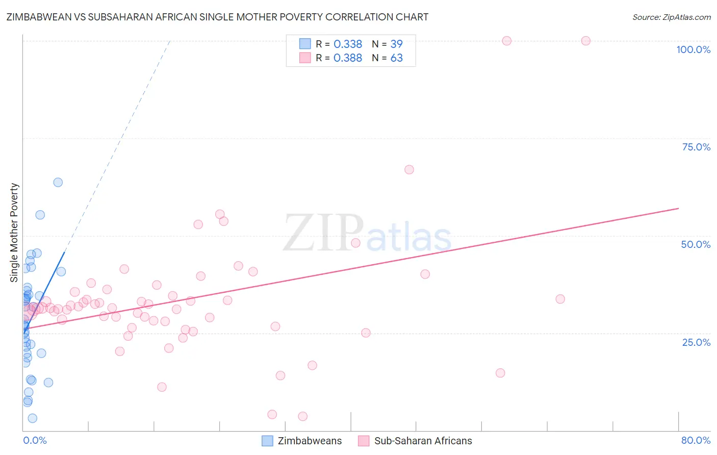 Zimbabwean vs Subsaharan African Single Mother Poverty