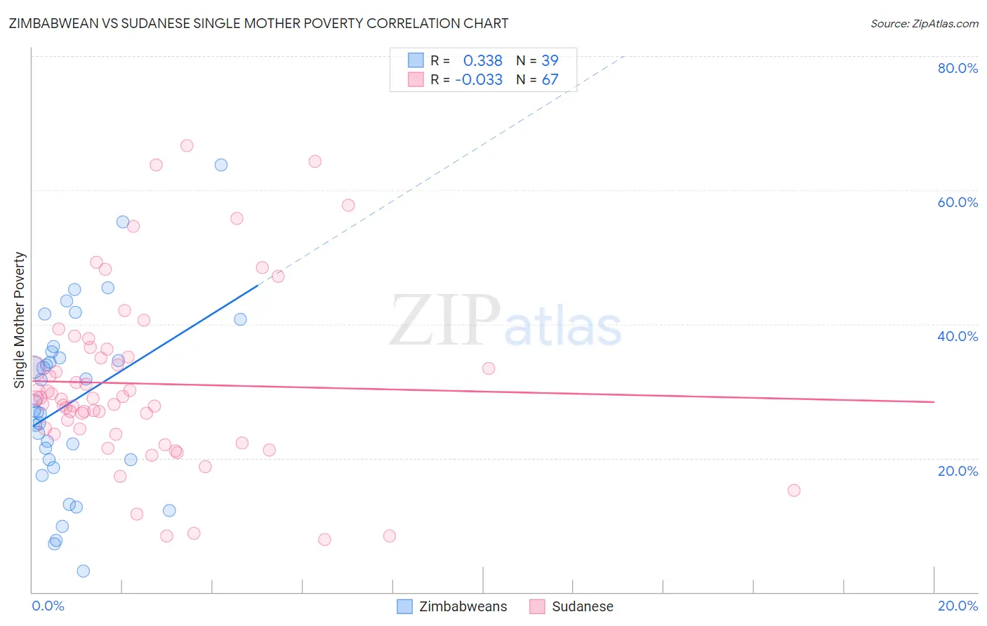 Zimbabwean vs Sudanese Single Mother Poverty