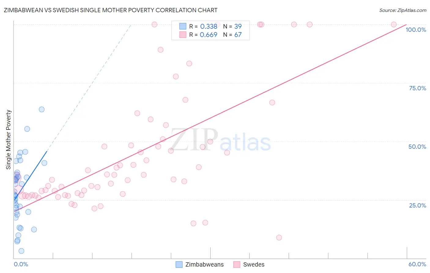 Zimbabwean vs Swedish Single Mother Poverty