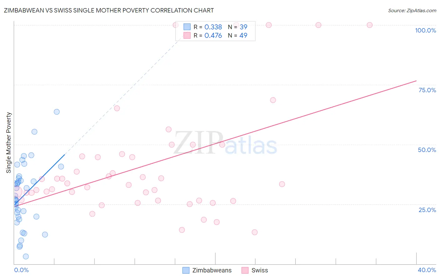 Zimbabwean vs Swiss Single Mother Poverty