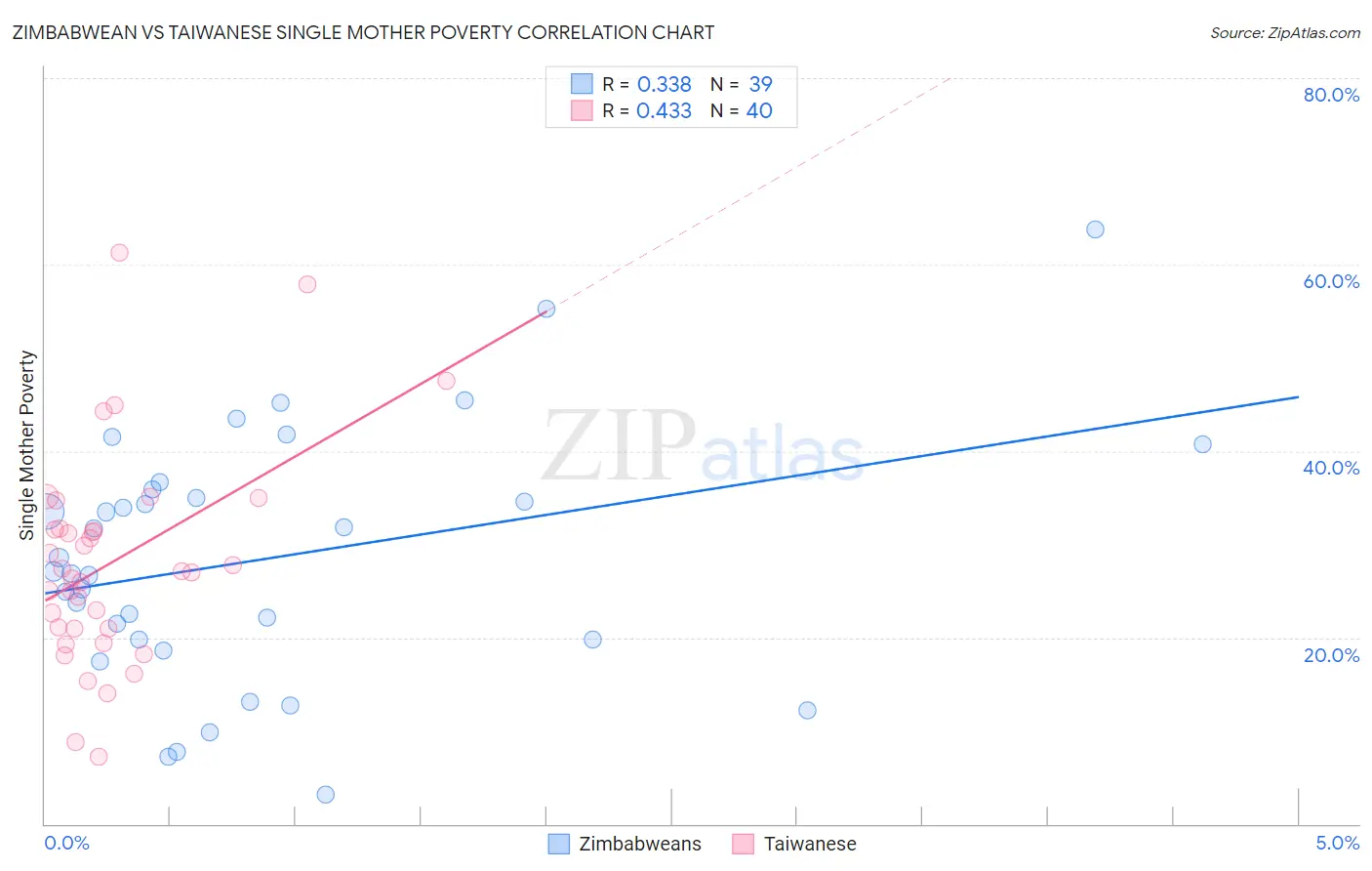 Zimbabwean vs Taiwanese Single Mother Poverty