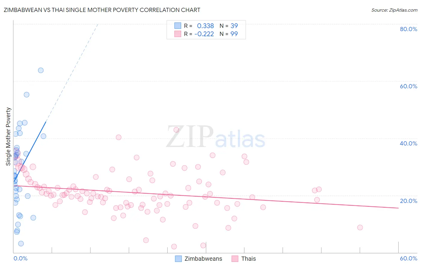 Zimbabwean vs Thai Single Mother Poverty
