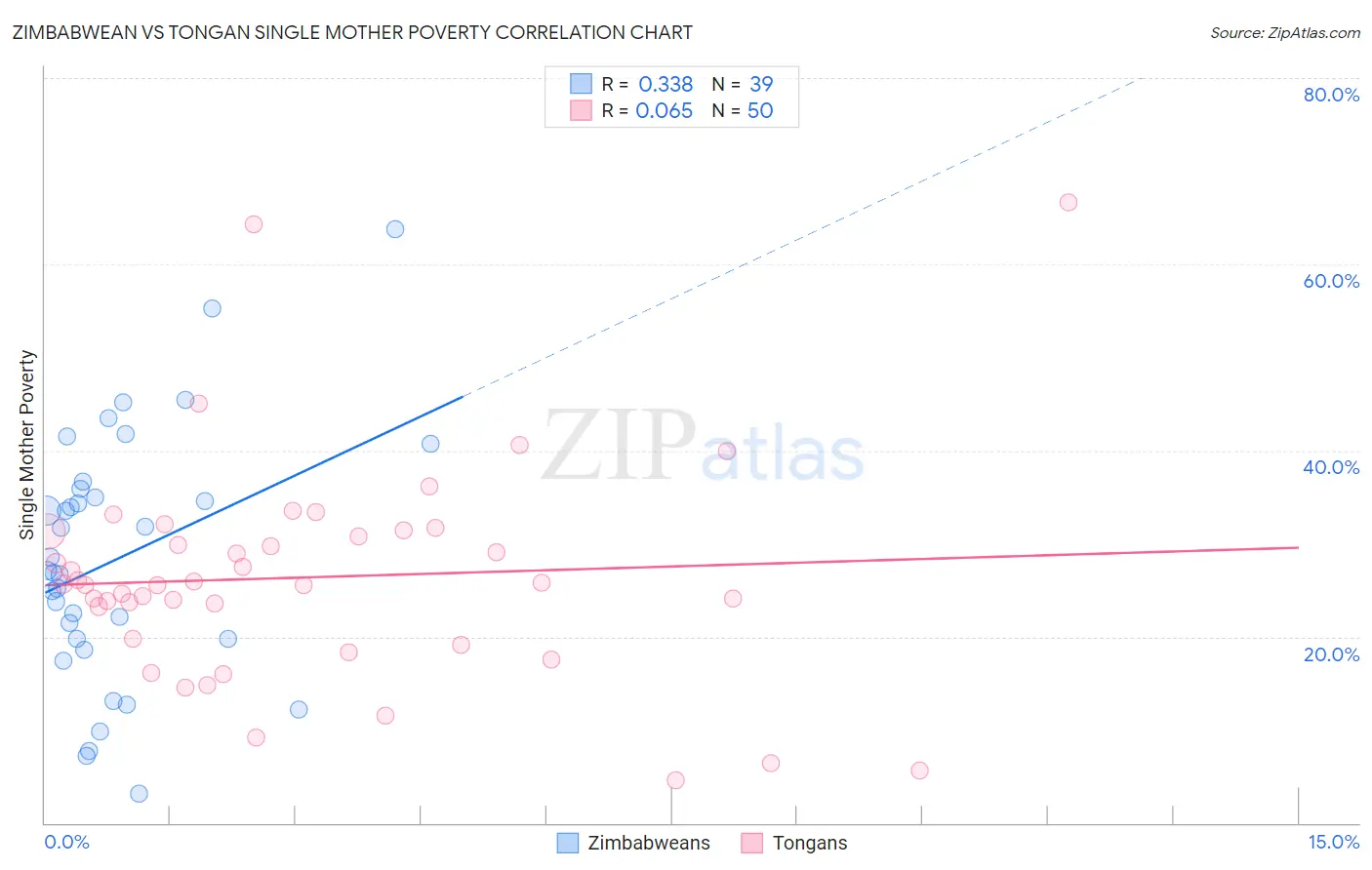 Zimbabwean vs Tongan Single Mother Poverty