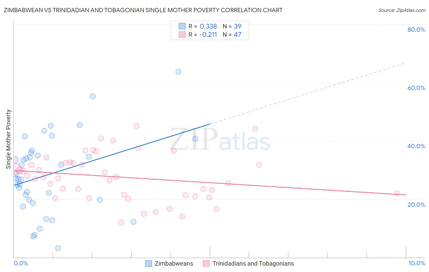 Zimbabwean vs Trinidadian and Tobagonian Single Mother Poverty