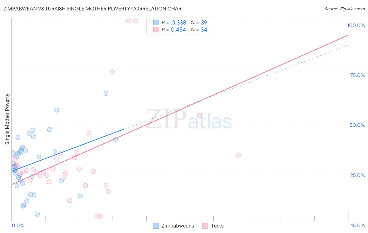 Zimbabwean vs Turkish Single Mother Poverty