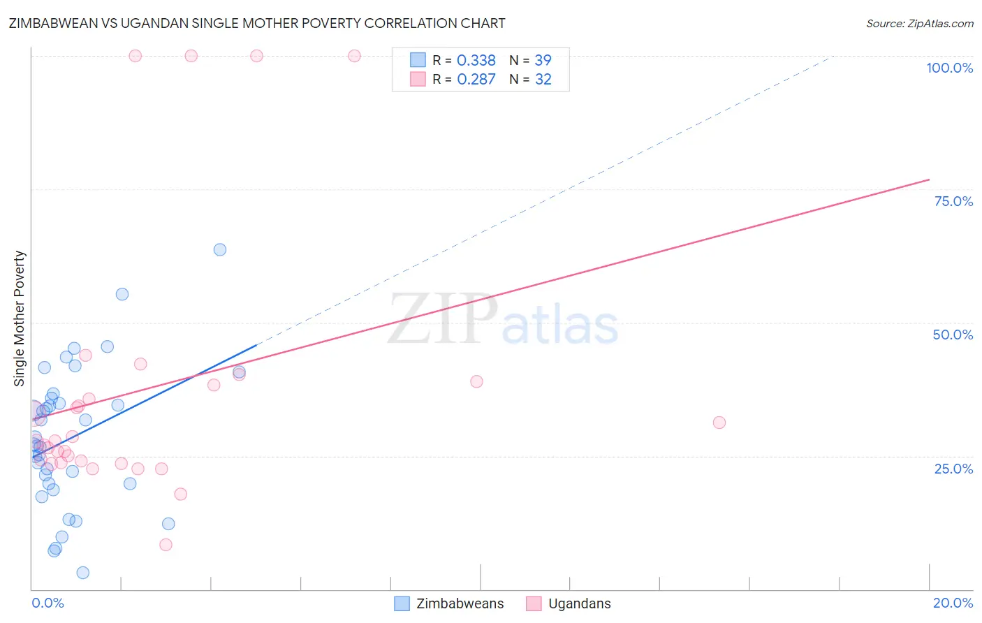 Zimbabwean vs Ugandan Single Mother Poverty