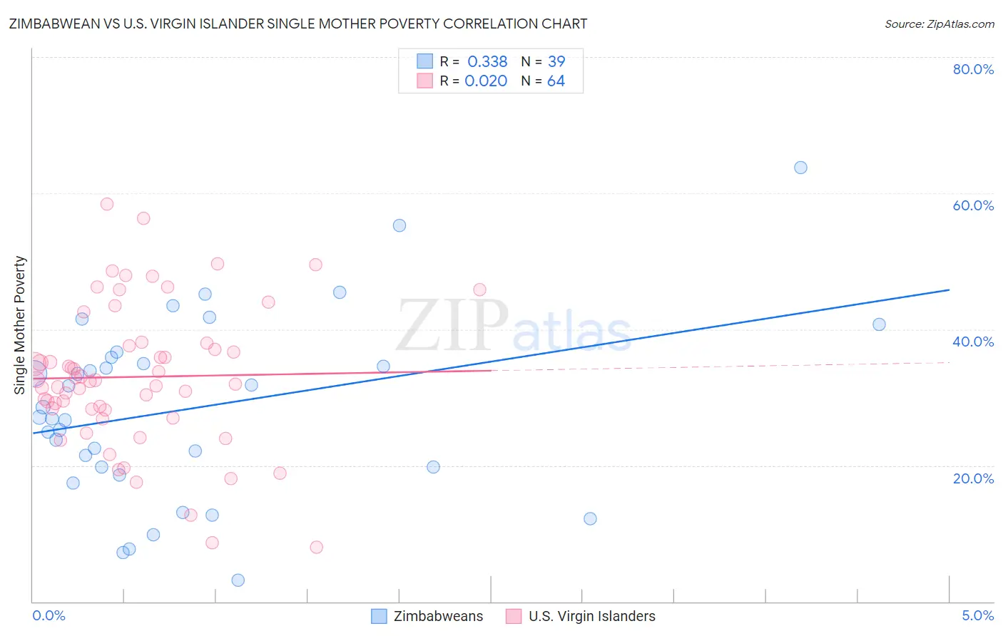 Zimbabwean vs U.S. Virgin Islander Single Mother Poverty