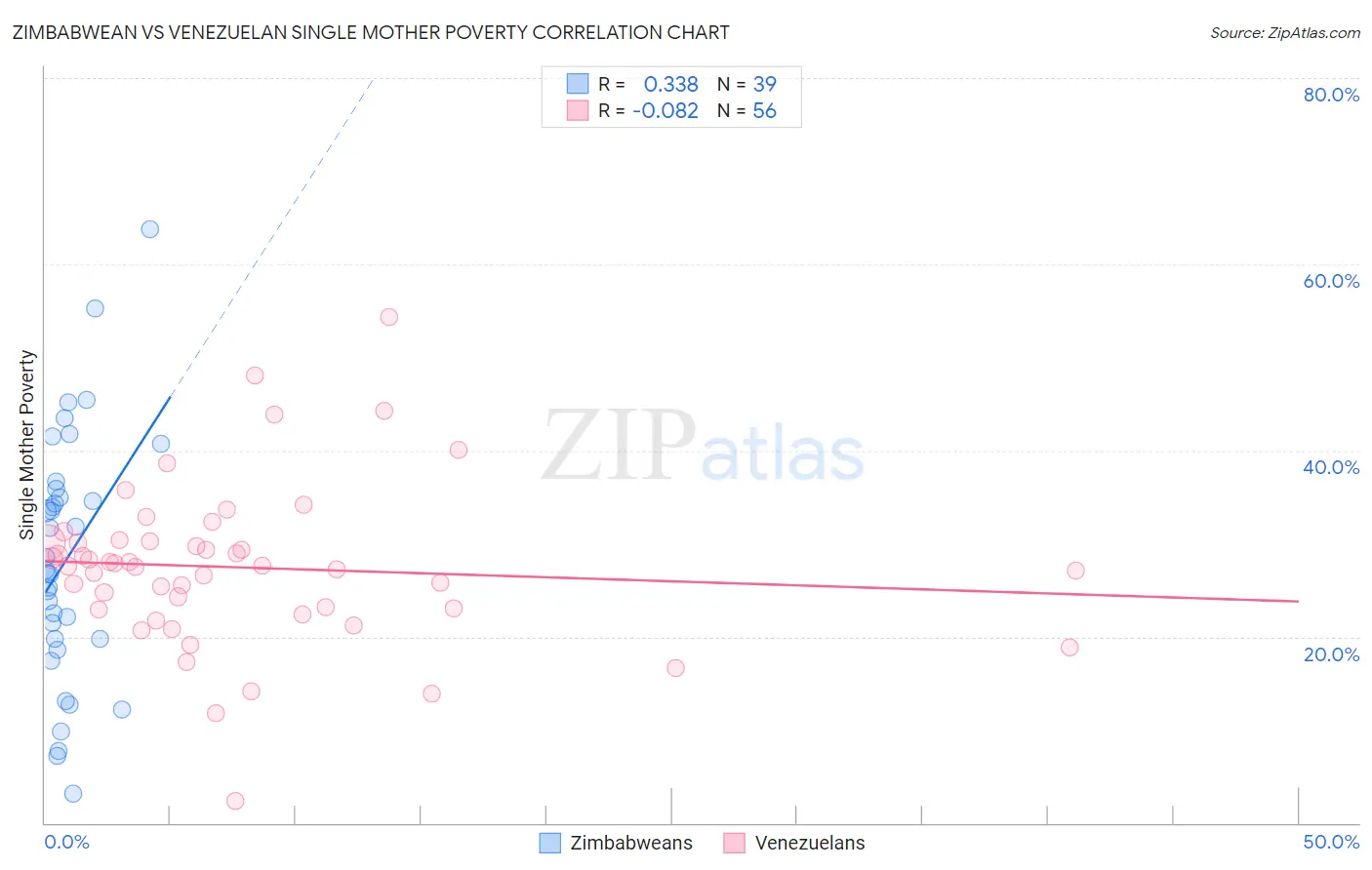 Zimbabwean vs Venezuelan Single Mother Poverty