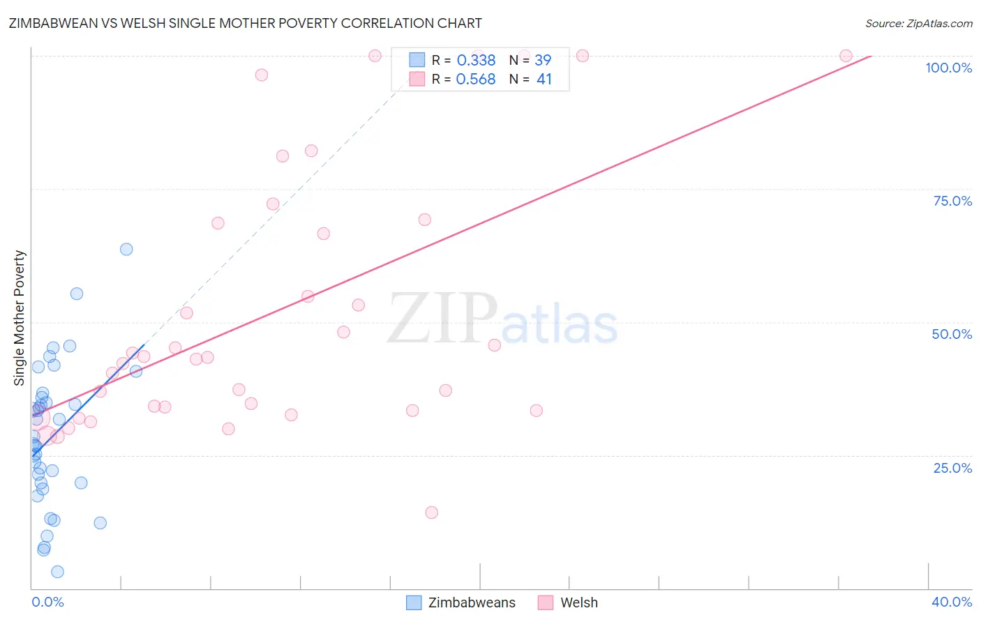 Zimbabwean vs Welsh Single Mother Poverty