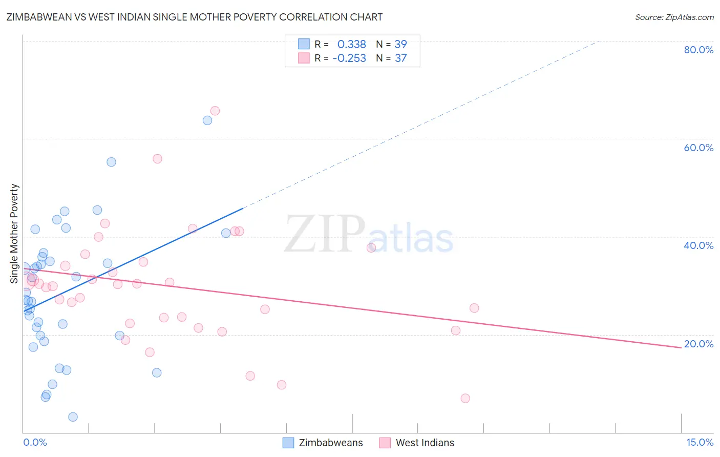 Zimbabwean vs West Indian Single Mother Poverty