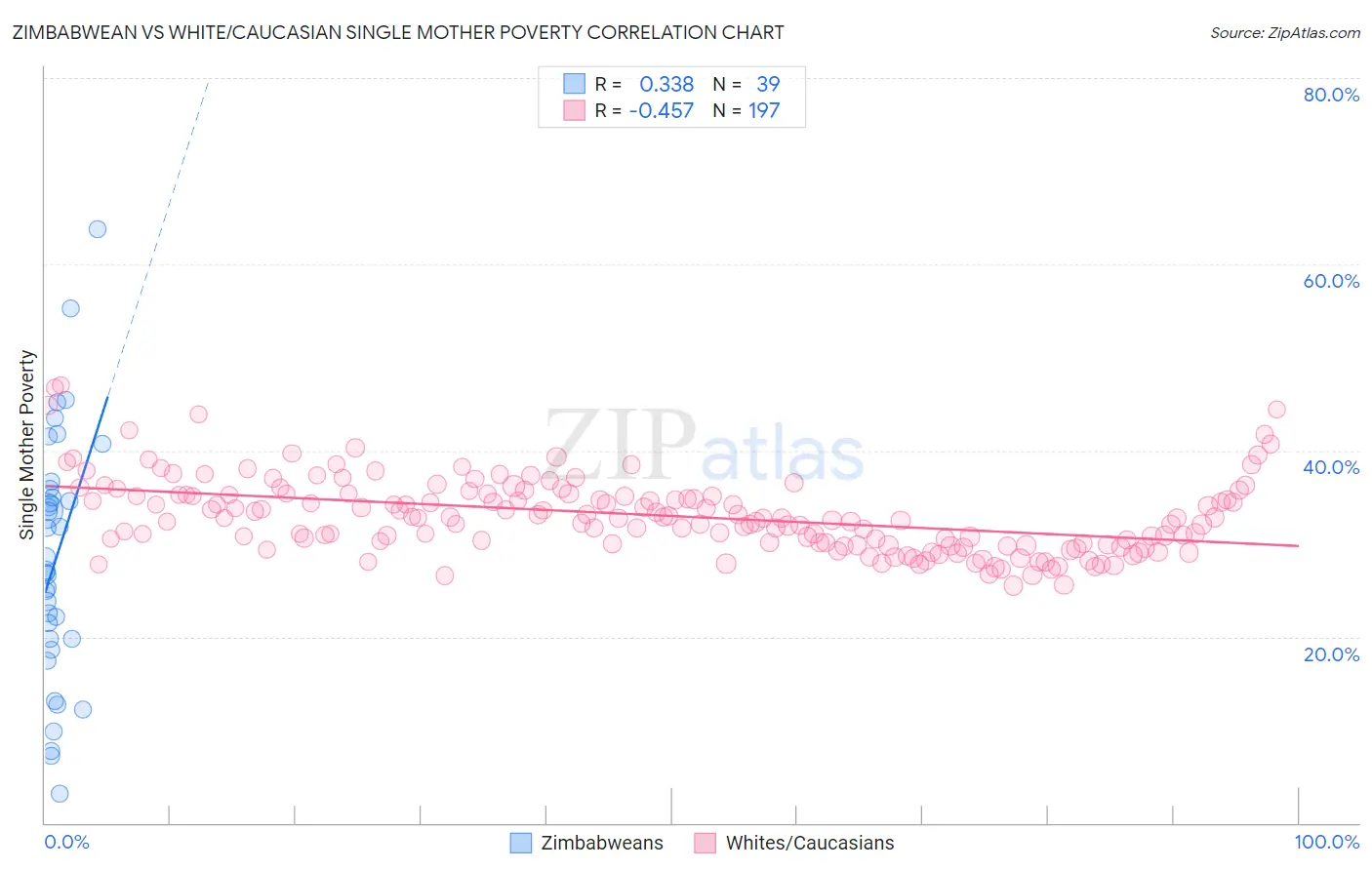 Zimbabwean vs White/Caucasian Single Mother Poverty