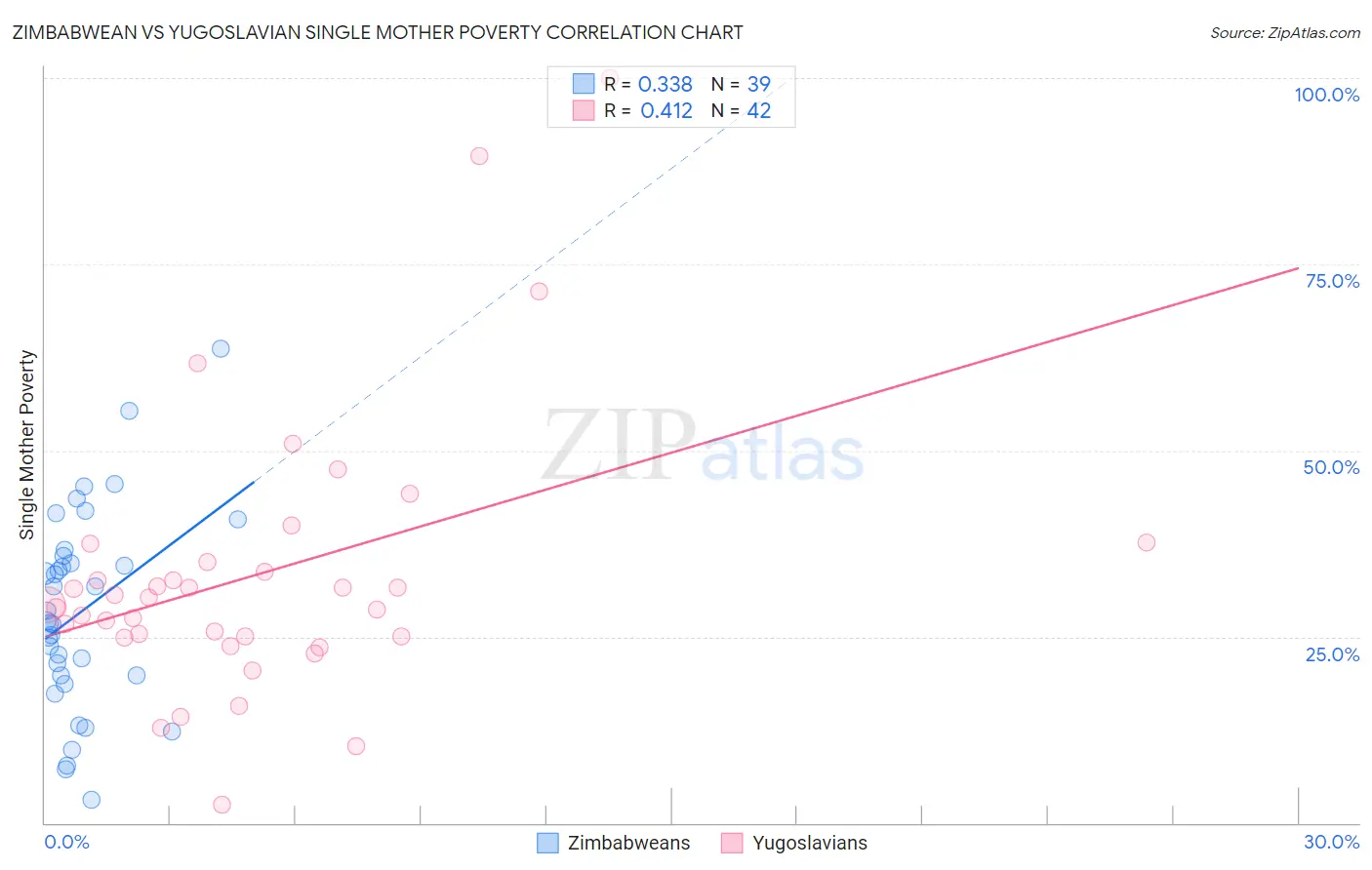Zimbabwean vs Yugoslavian Single Mother Poverty