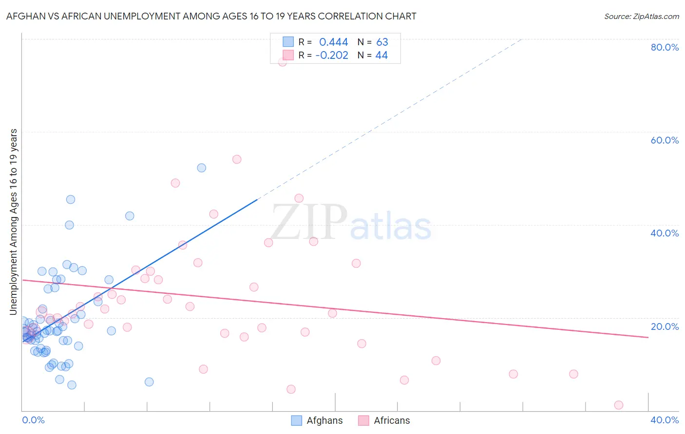 Afghan vs African Unemployment Among Ages 16 to 19 years