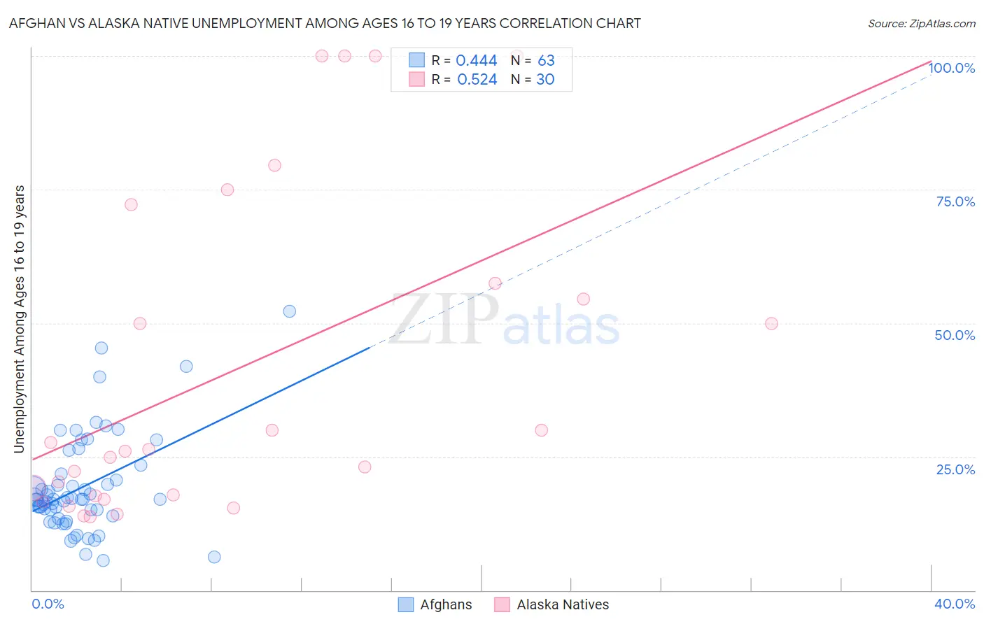 Afghan vs Alaska Native Unemployment Among Ages 16 to 19 years