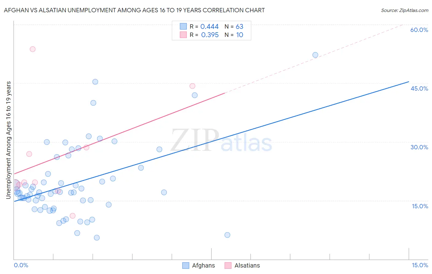 Afghan vs Alsatian Unemployment Among Ages 16 to 19 years