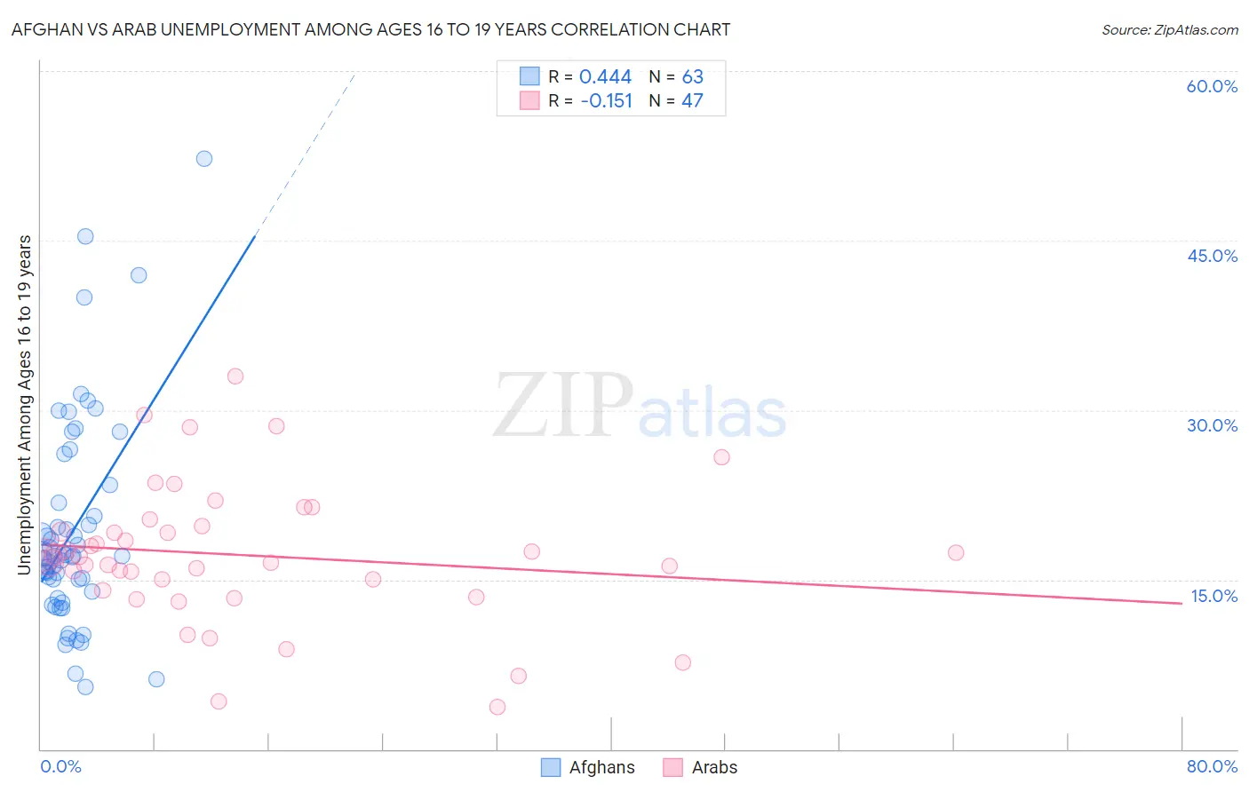 Afghan vs Arab Unemployment Among Ages 16 to 19 years