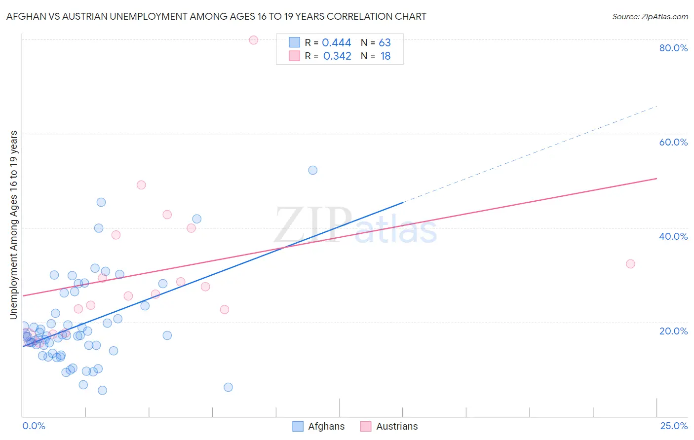 Afghan vs Austrian Unemployment Among Ages 16 to 19 years