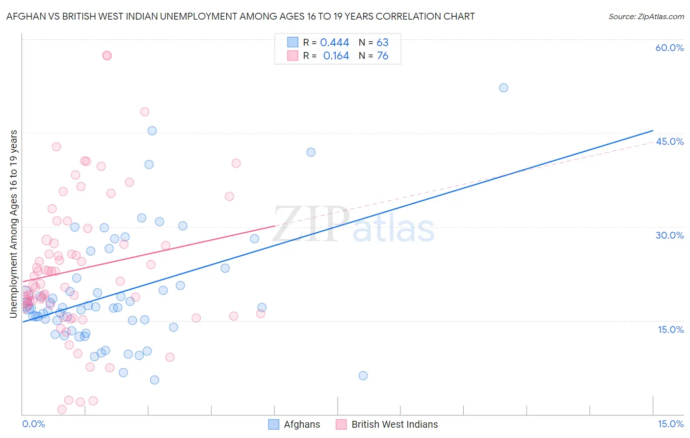 Afghan vs British West Indian Unemployment Among Ages 16 to 19 years