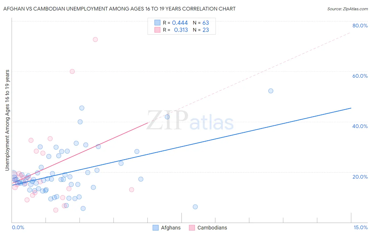 Afghan vs Cambodian Unemployment Among Ages 16 to 19 years