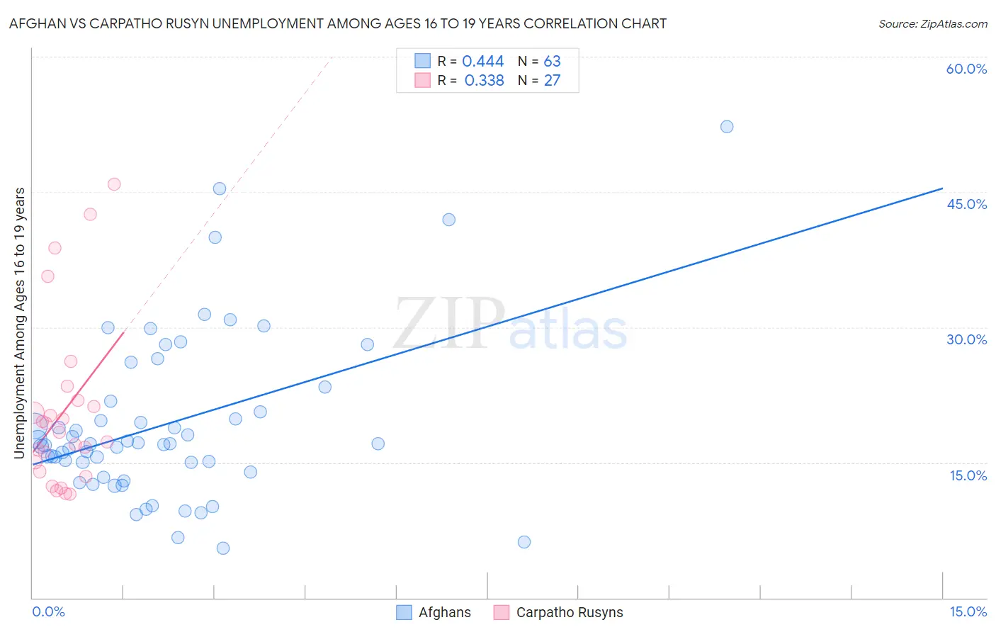 Afghan vs Carpatho Rusyn Unemployment Among Ages 16 to 19 years
