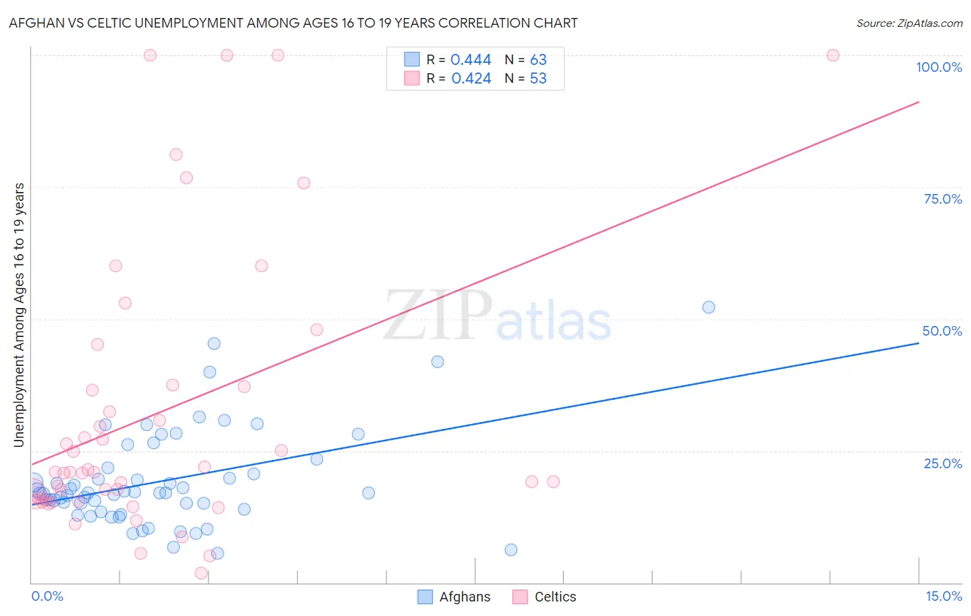 Afghan vs Celtic Unemployment Among Ages 16 to 19 years