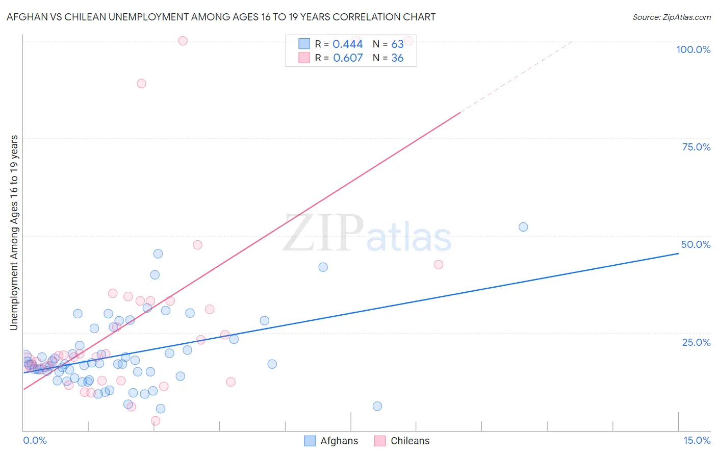 Afghan vs Chilean Unemployment Among Ages 16 to 19 years