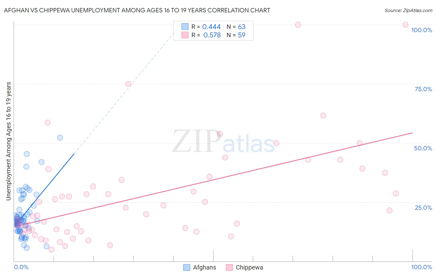 Afghan vs Chippewa Unemployment Among Ages 16 to 19 years