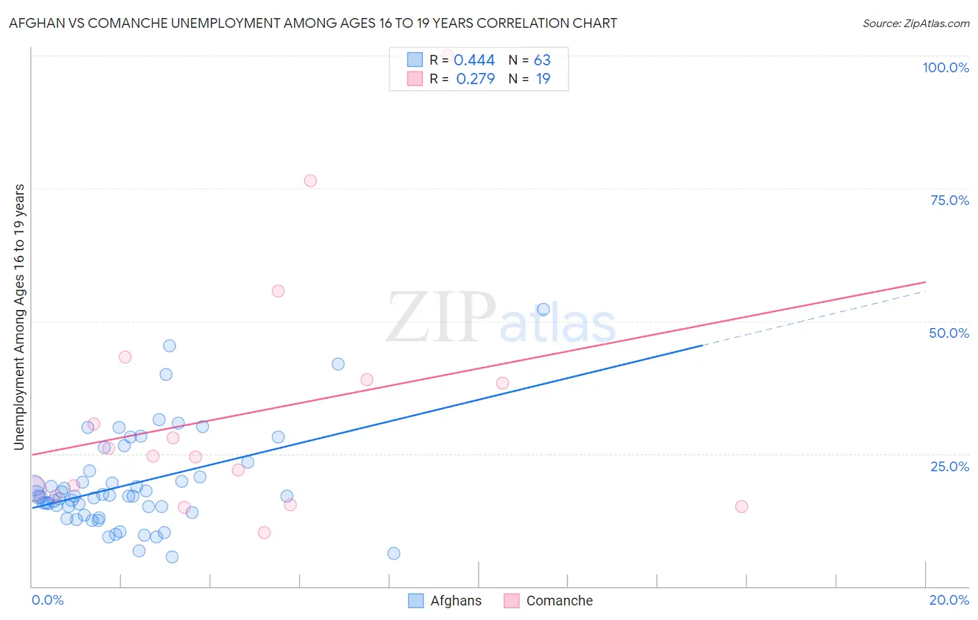 Afghan vs Comanche Unemployment Among Ages 16 to 19 years