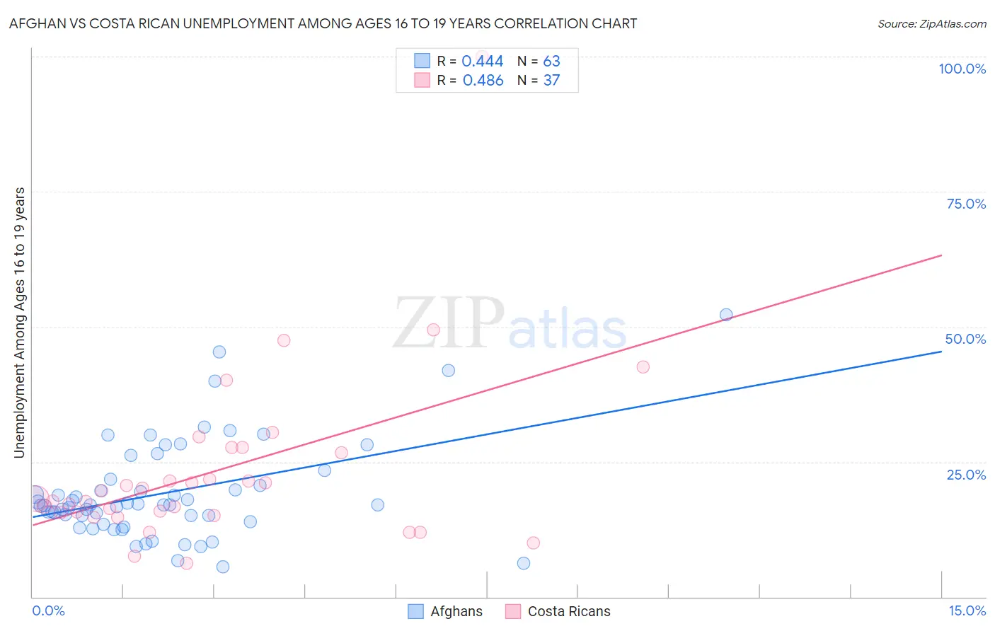 Afghan vs Costa Rican Unemployment Among Ages 16 to 19 years