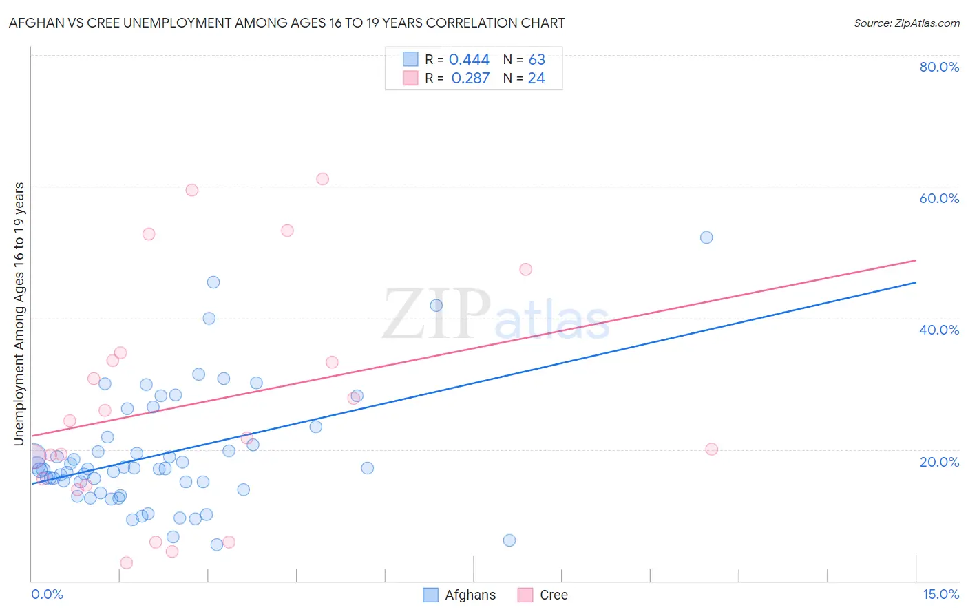 Afghan vs Cree Unemployment Among Ages 16 to 19 years