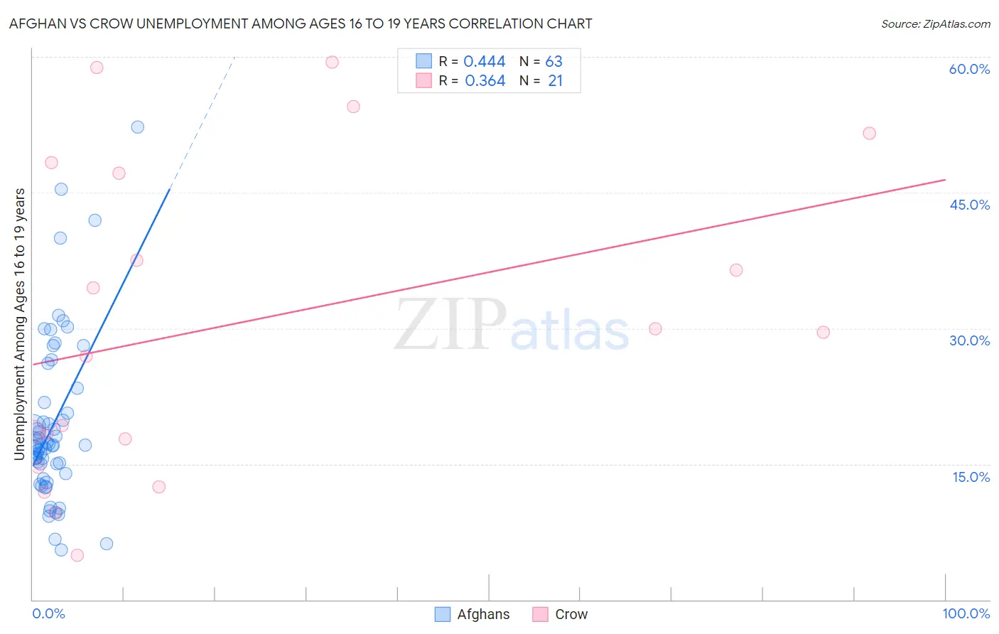 Afghan vs Crow Unemployment Among Ages 16 to 19 years