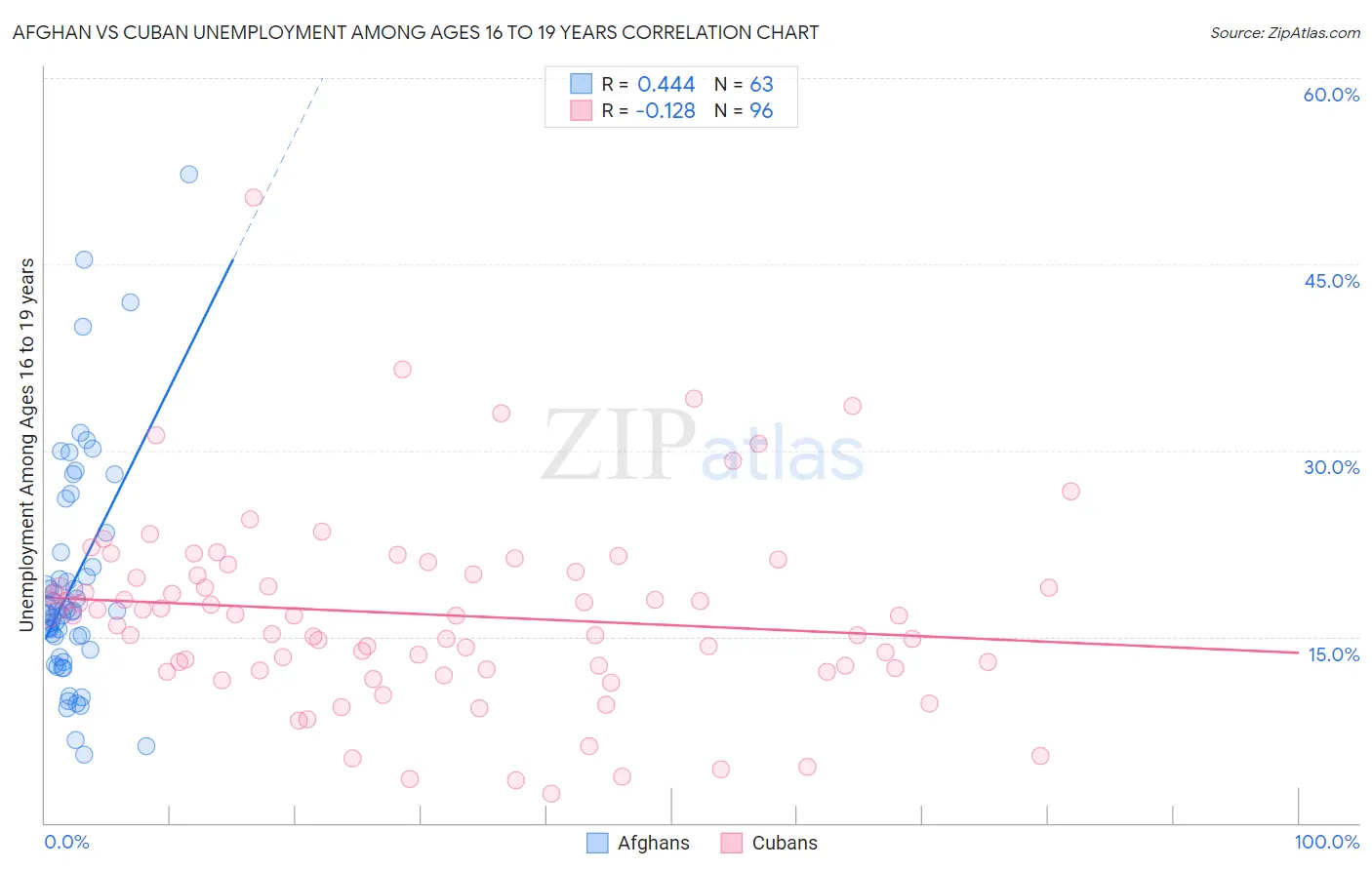 Afghan vs Cuban Unemployment Among Ages 16 to 19 years