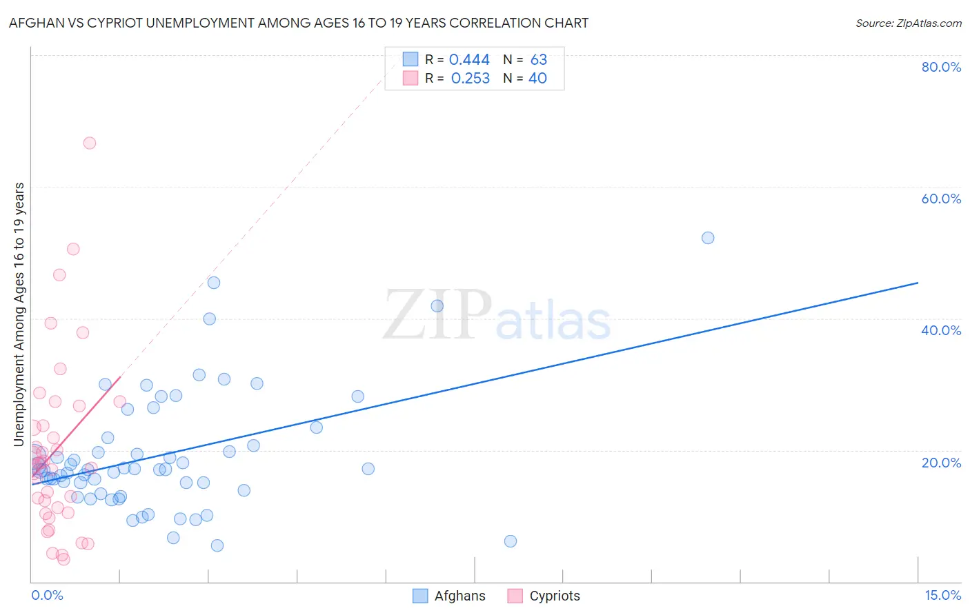 Afghan vs Cypriot Unemployment Among Ages 16 to 19 years