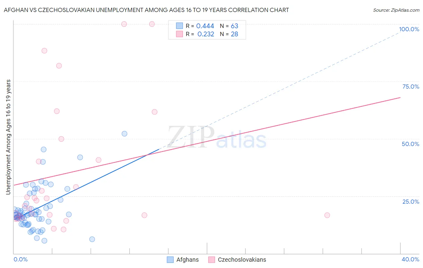 Afghan vs Czechoslovakian Unemployment Among Ages 16 to 19 years