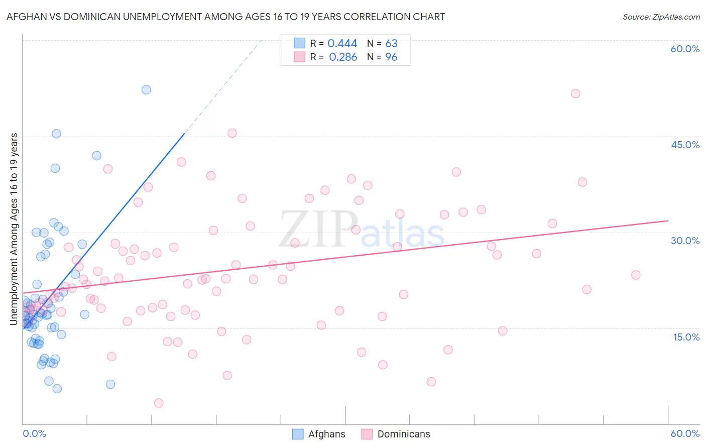 Afghan vs Dominican Unemployment Among Ages 16 to 19 years