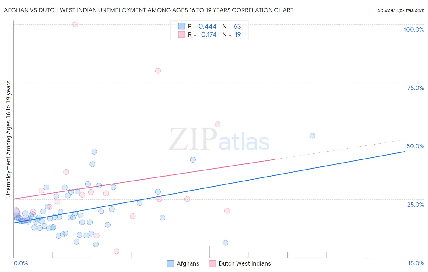 Afghan vs Dutch West Indian Unemployment Among Ages 16 to 19 years